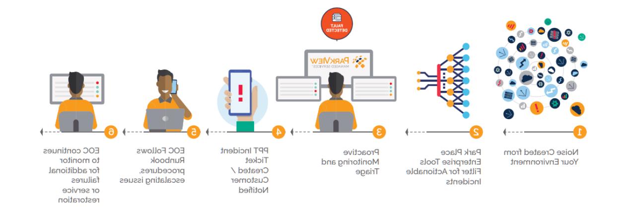 how our IT infrastructure management services work